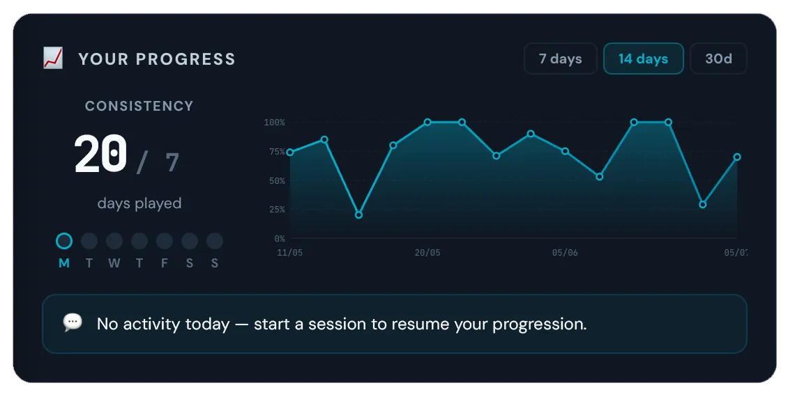 Progress and consistency chart