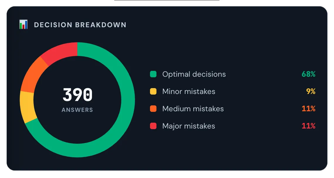 Decision breakdown: optimal plays and mistakes