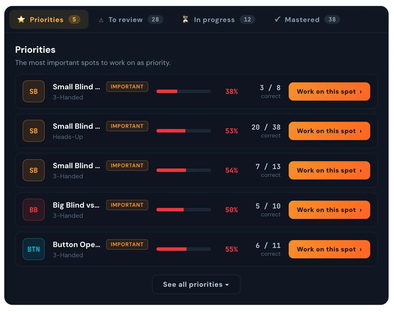 List of priority spots to work on